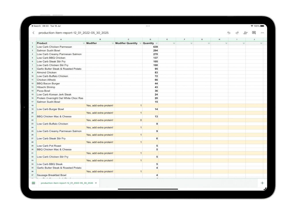 Challenges in the Meal Delivery Industry - Production Item Report